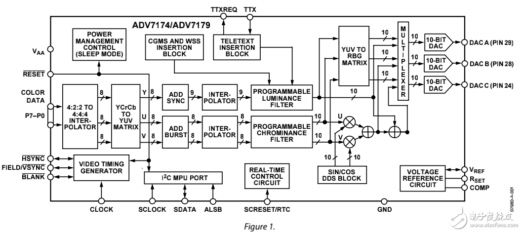 ADI的ADV7174_ADV7179的相關文檔