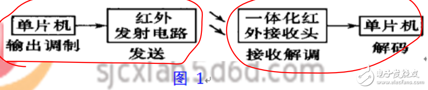 紅外通信原理及紅外數(shù)據傳輸相關知識的詳述