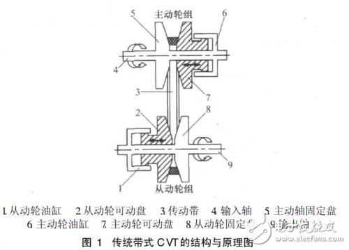 新型剖分變徑式CVT的設計實現