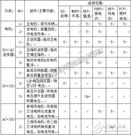 功率電子在新能源汽車的基本分布