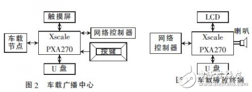 基于PXA270與WinCE的分布式地鐵車載系統開發方案分析