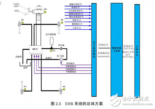 汽車EHB系統的工作原理及總體方案的設計