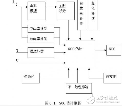 電動汽車鋰電池管理系統之SOC估計的四元模型