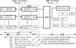 圖2. IMT-2000系統模型