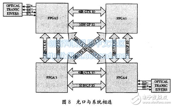 圖8 光口與系統相連