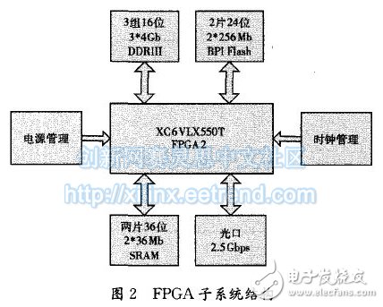 圖2 FPGA 子系統結構