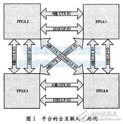 圖1 平臺的全互聯網絡結構