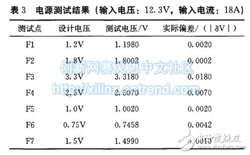 表3 電源測試結果(輸入電壓：12．3V，輸入電流：18A