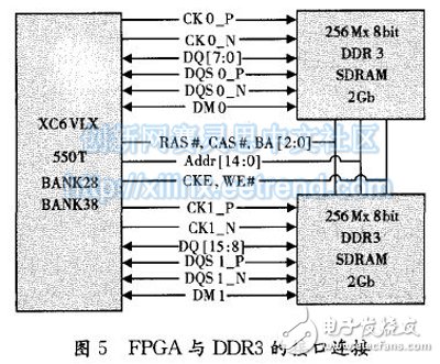 圖5 FPGA 與DI)R3的接口連接