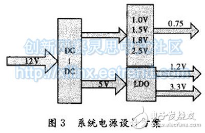 圖3 系統電源設計方案