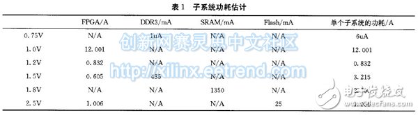 表1 子系統功耗估計