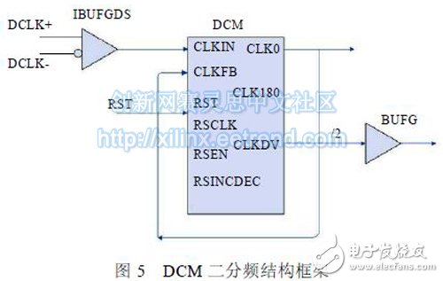 圖5 DCM 二分頻結構框架