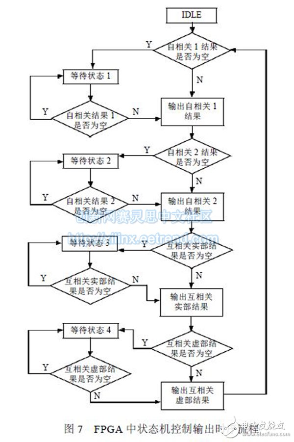 圖7 FPGA 中狀態機控制輸出時序流程