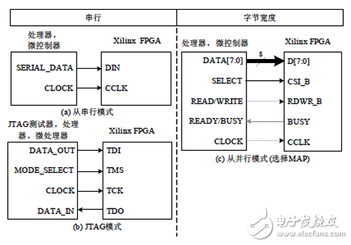 圖5-20 常用的從模式下載方式示意圖