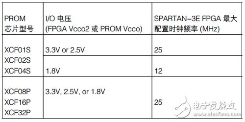 表5-1 不同PROM芯片的最大配置時鐘頻率