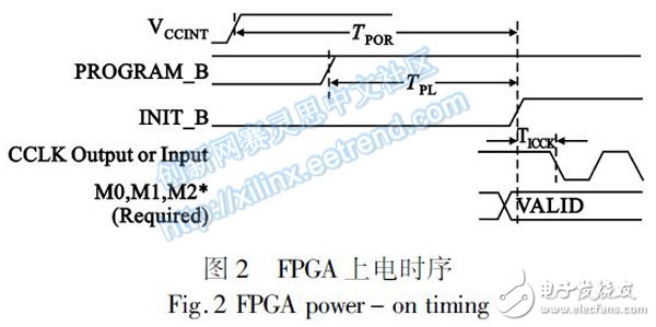 圖２ ＦＰＧＡ上電時序