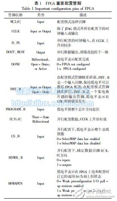 表1 FPGA重要配置管腳