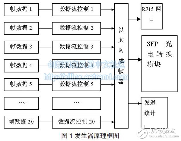 圖1 發生器原理框圖