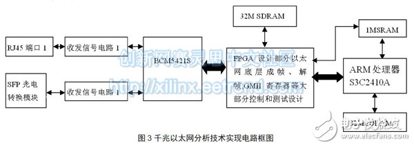 圖3 千兆以太網分析技術實現電路框圖