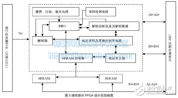 圖5 接收部分FPGA 設計實現框圖