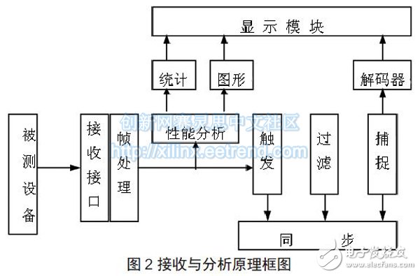 圖2 接收與分析原理框圖