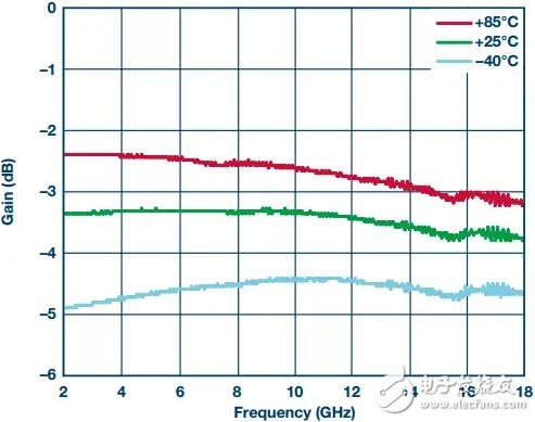 限幅放大器的RF預算分析