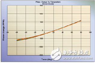 同軸電纜溫度穩相材料的新進展