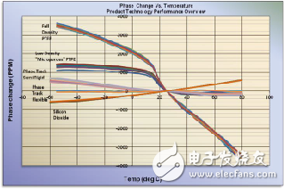 同軸電纜溫度穩相材料的新進展