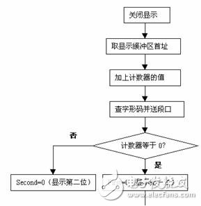 24課:動態掃描顯示接口電路及程序