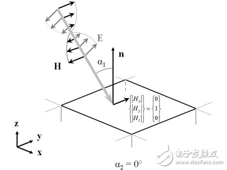 仿真模擬入射電磁波的周期性結構變化