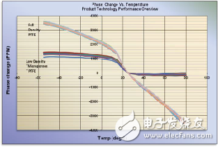 同軸電纜的認識及分析