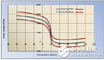 同軸電纜的認識及分析