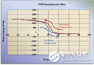 同軸電纜的認識及分析