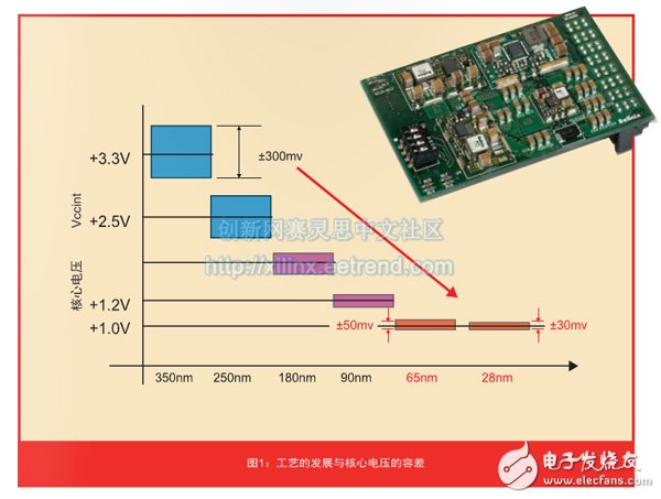 關于Virtex-7 FPGA的電源需求深度探析