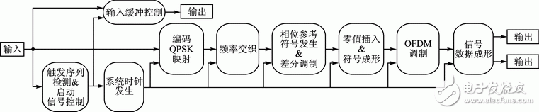 圖2　DAB信號調制系統結構框圖