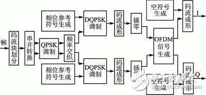 圖1　DAB信號調制系統框圖