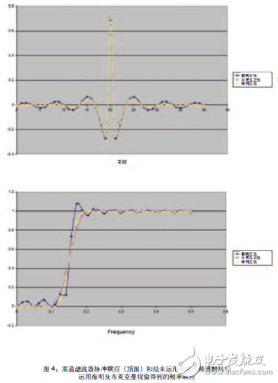 將FPGA作為數(shù)字濾波器構(gòu)建模塊，可以避免模擬設(shè)計(jì)中存在的某些問(wèn)題