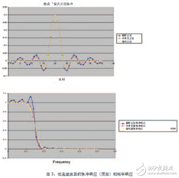 將FPGA作為數(shù)字濾波器構(gòu)建模塊，可以避免模擬設(shè)計(jì)中存在的某些問(wèn)題