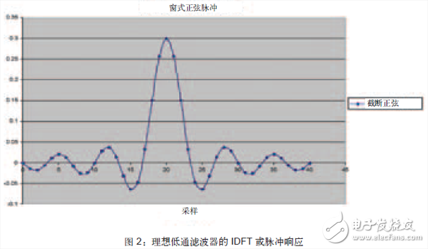 將FPGA作為數(shù)字濾波器構(gòu)建模塊，可以避免模擬設(shè)計(jì)中存在的某些問(wèn)題