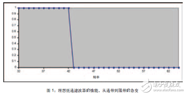 將FPGA作為數(shù)字濾波器構(gòu)建模塊，可以避免模擬設(shè)計(jì)中存在的某些問(wèn)題