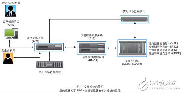 圖 1 - 交易系統(tǒng)的簡圖。藍色框標出了 FPGA 將能夠顯著改善其性能的組件。