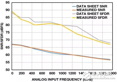 AD9680帶肖特基二極管保護時SNR/SFDR與模擬輸入頻率的關系