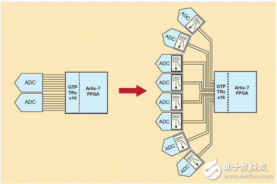 抽取比率為8的DDC能讓賽靈思Artix-7的16 GTP 6.6Gbps收發器支持八個ADC，每個都通過兩條JESD204B通道傳送抽取后的I/Q數據，反之只能支持兩個ADC，每個通過八條通道輸出完整帶寬。