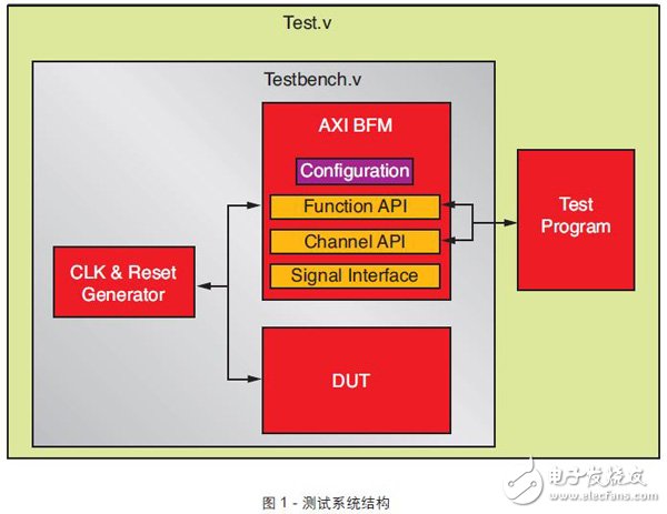 基于BFM測試和調試的Zynq SoC設計步驟及架構詳解