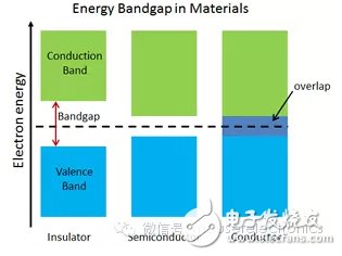 拯救摩爾定律，寬帶隙半導(dǎo)體表現(xiàn)超越硅