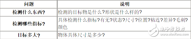 機器視覺系統集成技術的三大概念