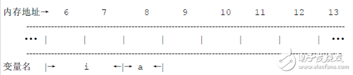 單片機C語言怎樣申請固定地址的變量操作步驟解析