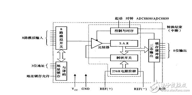 ADC0809引腳圖、時(shí)序圖、工作流程圖詳解