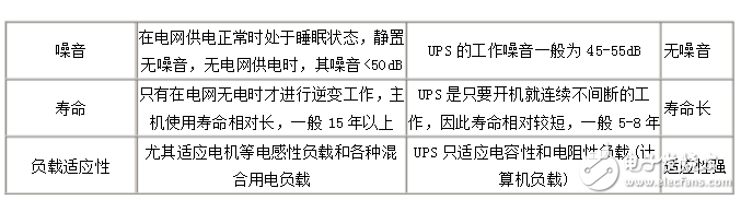 eps應(yīng)急電源與ups區(qū)別