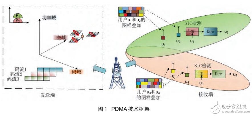 PDMA圖樣分割多址接入技術的基本原理及技術框架